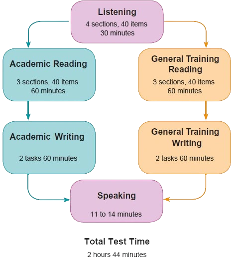 IELTS GENERAL