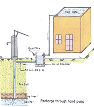 Mumbai Groundwater