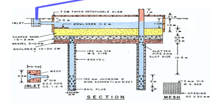 Mumbai TRENCH WITH RECHARGE WELL