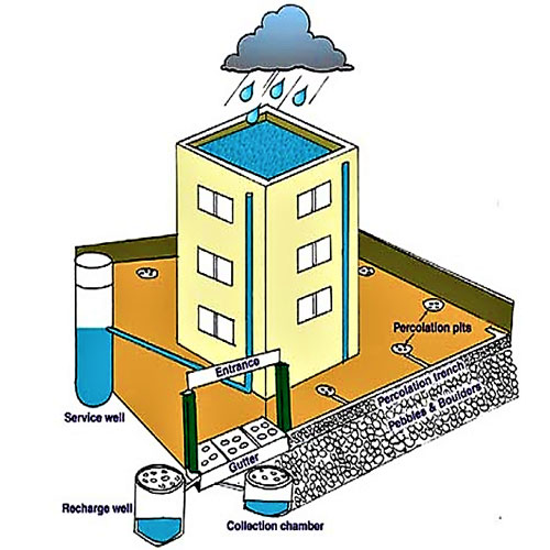 Mumbai New technology of rainwater harvesting
